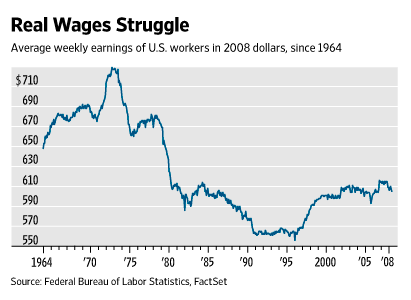 Even before the financial crisis of 2008, real wages for US workers were trending downward. (Image: Public Domain via Wikipedia)